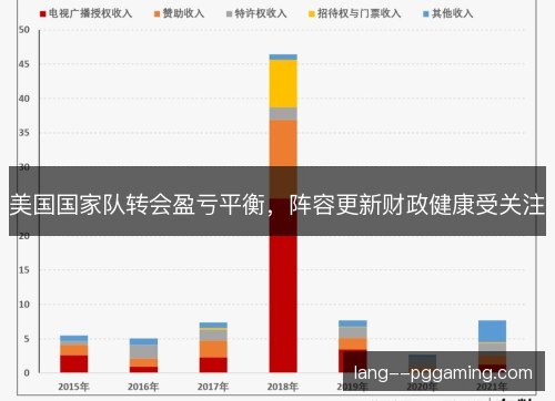 美国国家队转会盈亏平衡，阵容更新财政健康受关注